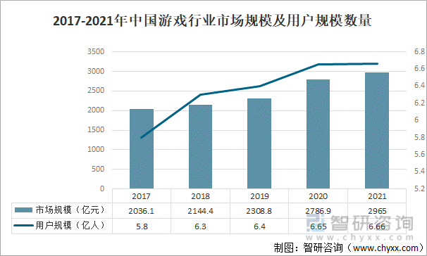 格局分析游戏用户规模67亿人增幅达957%ag真人2022中国游戏行业发展现状及竞争(图1)