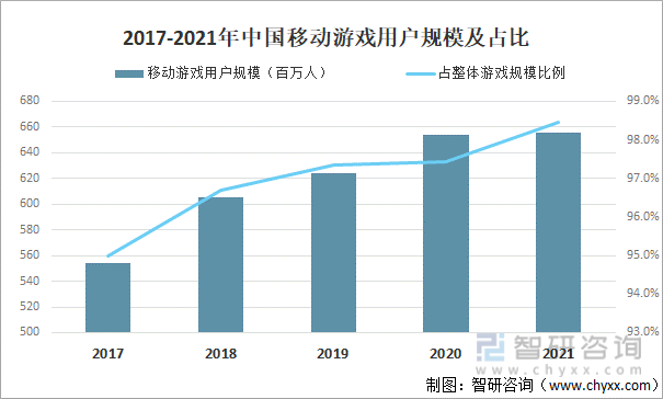 格局分析游戏用户规模67亿人增幅达957%ag真人2022中国游戏行业发展现状及竞争(图3)