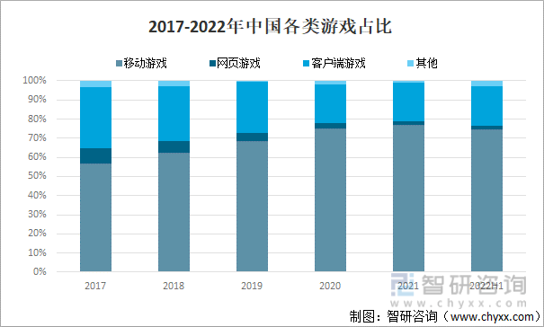 格局分析游戏用户规模67亿人增幅达957%ag真人2022中国游戏行业发展现状及竞争(图4)