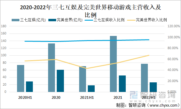 格局分析游戏用户规模67亿人增幅达957%ag真人2022中国游戏行业发展现状及竞争(图9)