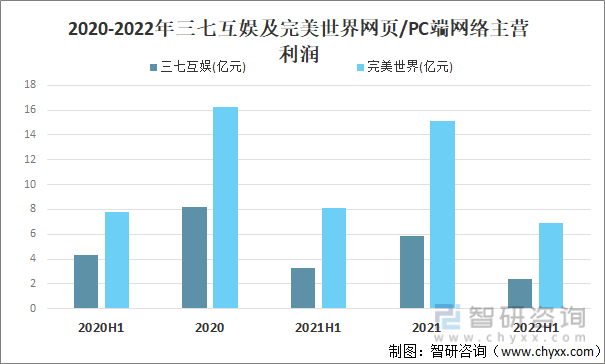 格局分析游戏用户规模67亿人增幅达957%ag真人2022中国游戏行业发展现状及竞争(图6)