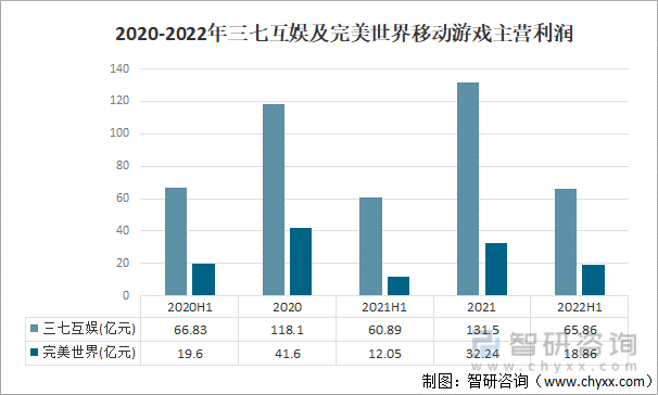 格局分析游戏用户规模67亿人增幅达957%ag真人2022中国游戏行业发展现状及竞争(图16)