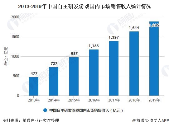 状分析 市场规模稳步增长、自研能力日益提高AG真人游戏2020年中国游戏行业发展