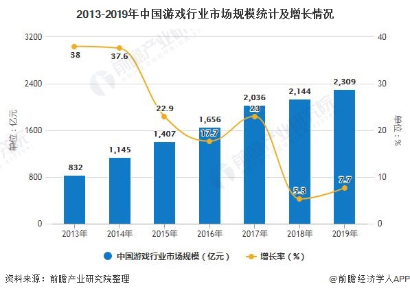 状分析 市场规模稳步增长、自研能力日益提高AG真人游戏2020年中国游戏行业发展现(图2)